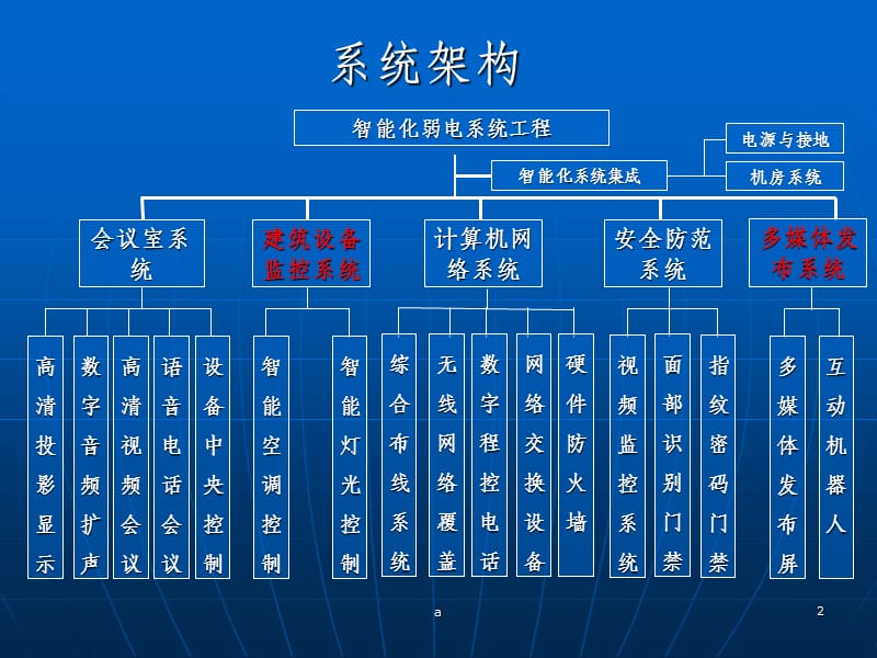 办公楼智能化系统设计(建议)方案ppt