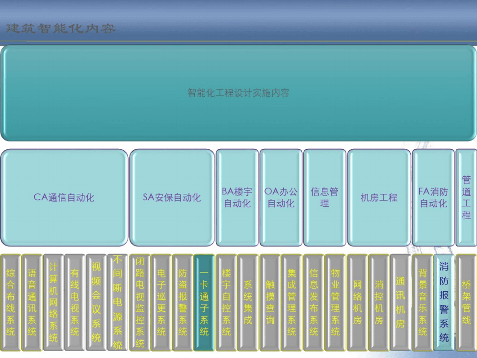 智能化(弱电系统集成)最全的系统培训(81页)-原创力文档