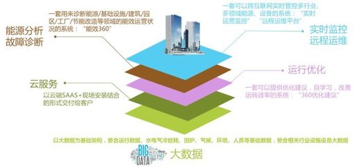 智能化技术是保证建筑绿色节能的关键