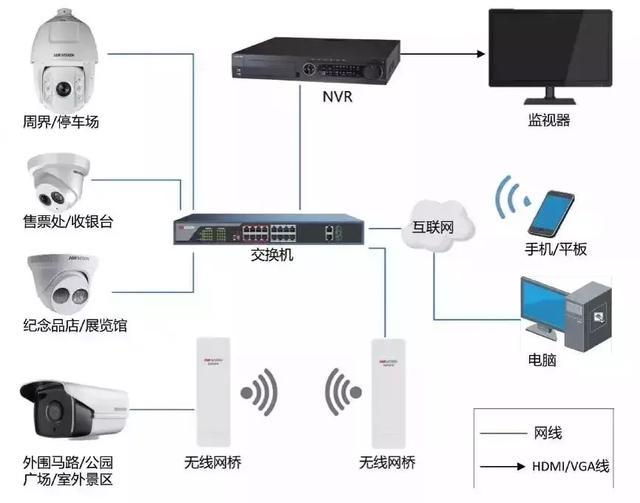 弱电智能化|弱电系统拓扑图、示意图、流程图汇总