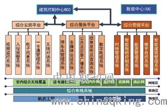 建筑智能化系统集成设计与应用 王香国